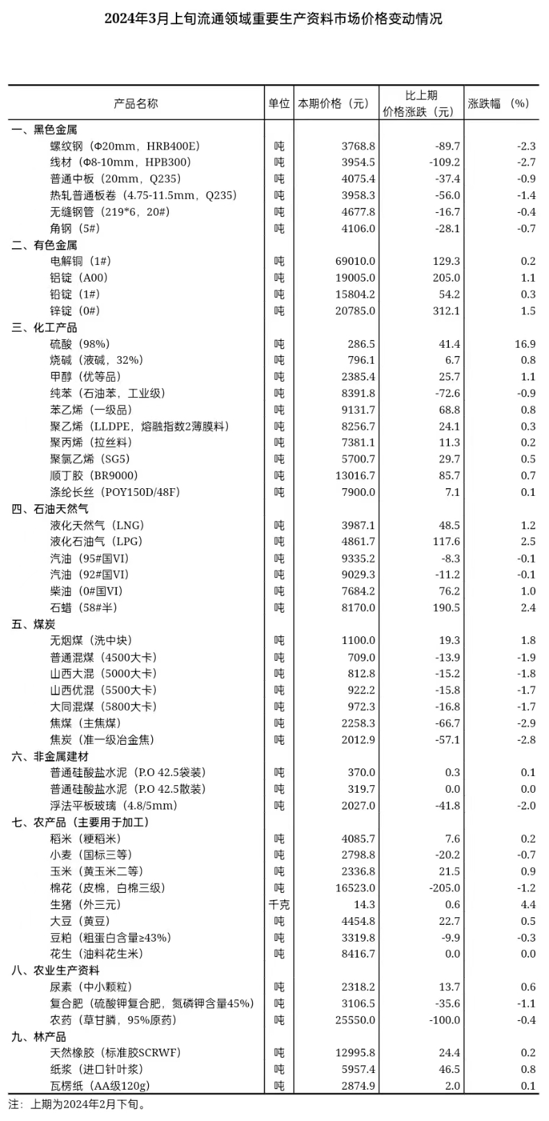 2024年3月上旬流通領域重要生產資料市場價格變動情況.jpeg